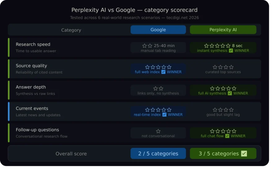 perplexity ai vs google scorecard category comparison 2026