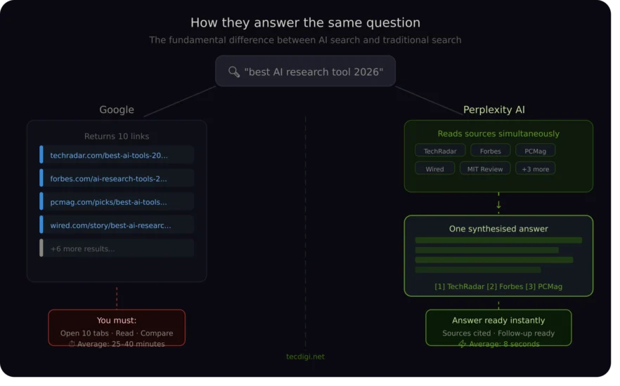 perplexity ai synthesis vs google links research process comparison 2026